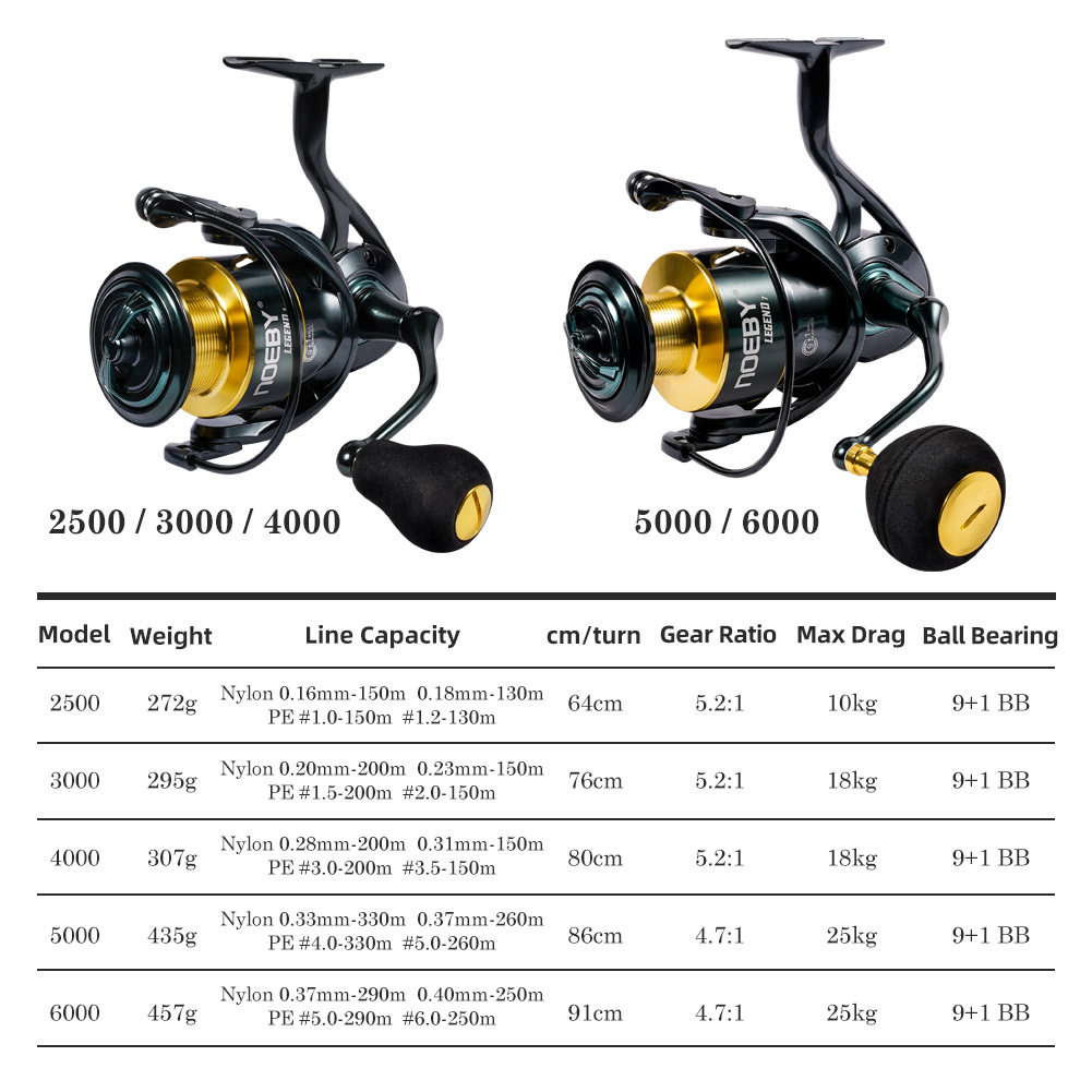 Noeby Spinning Fishing Reel 30 - đánh giá và giá Surf Reel